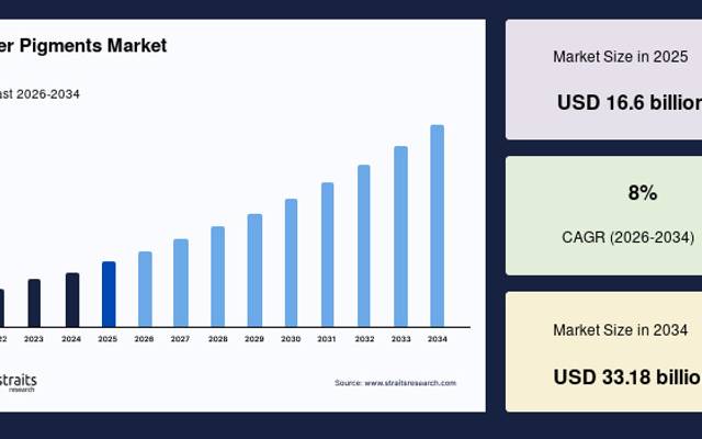 Paper Pigments Market Size, Demand Analysis and Forecast Report, 2034