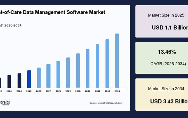 Point-of-Care Data Management Software Market Size, Demand Analysis and Forecast Report, 2034