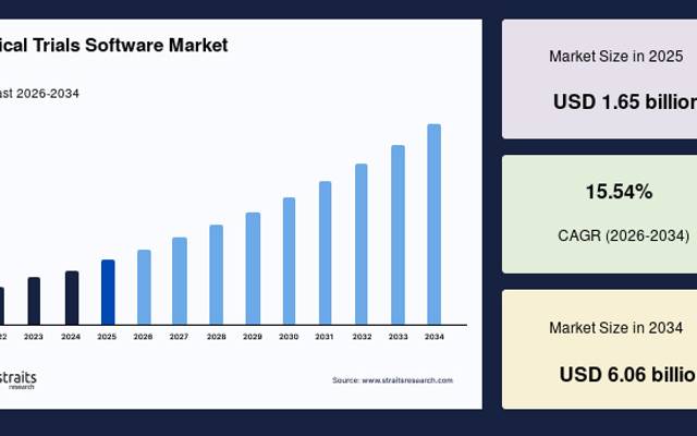 Clinical Trials Software Market Trends, Growth Opportunities and Forecast, 2034