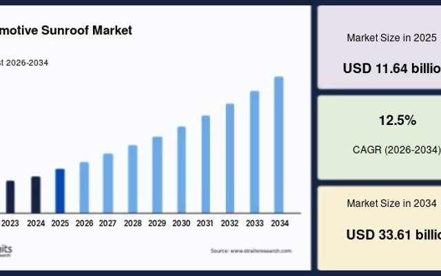 Automotive Sunroof Market Industry Insights and Growth Forecast, 2034