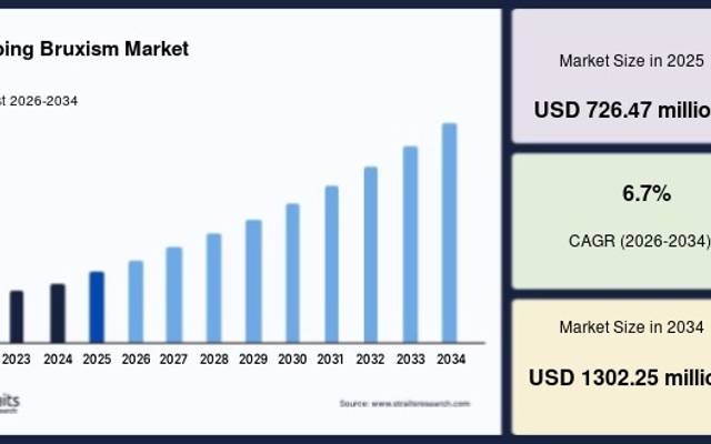 Sleeping Bruxism Market Industry Insights and Growth Forecast, 2034