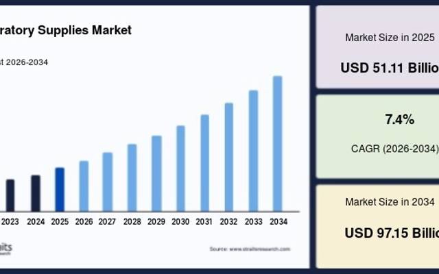 Laboratory Supplies Market Industry Insights and Growth Forecast, 2034
