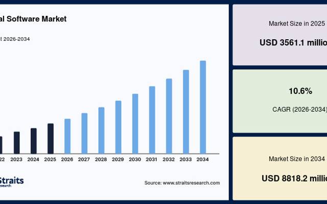 Dental Software Market Industry Insights and Growth Forecast, 2034
