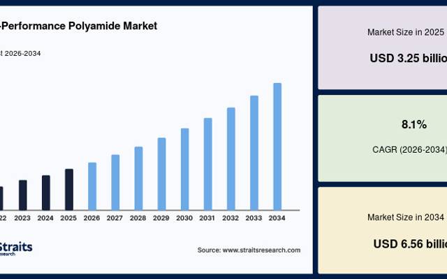 High-Performance Polyamide Market Industry Insights and Growth Forecast, 2034