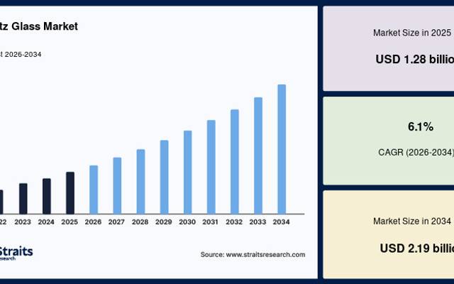 Quartz Glass Market Industry Insights and Growth Forecast, 2034