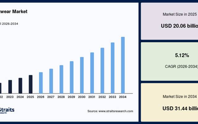 Workwear Market Size, Demand Analysis and Forecast Report, 2034