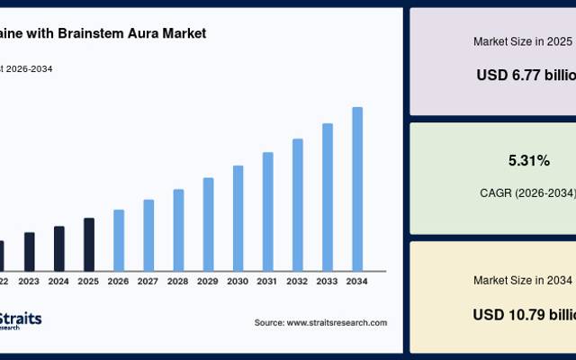 Regional Revenue Analysis and Growth Prospects in the Migraine with Brainstem Aura Market