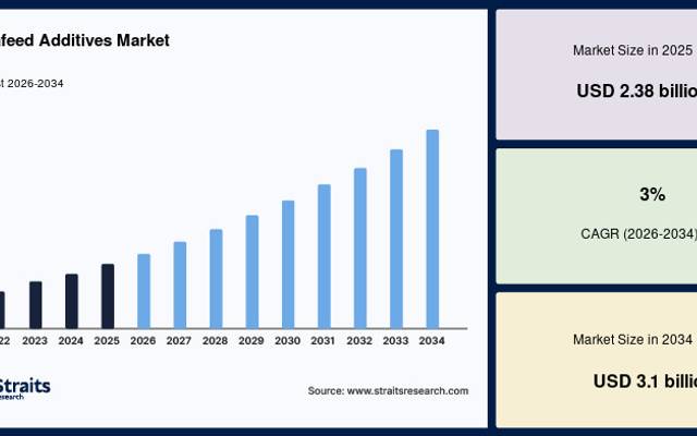 Rising Seafood Consumption Driving the Expansion of the Global Aquafeed Additives Market