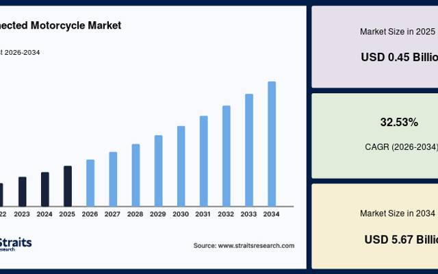 Rising Adoption of Connected Vehicles Driving the Global Connected Motorcycle Market Growth