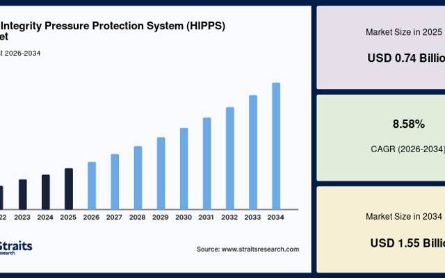 Rising Demand for Process Safety Driving the Global HIPPS Market Growth
