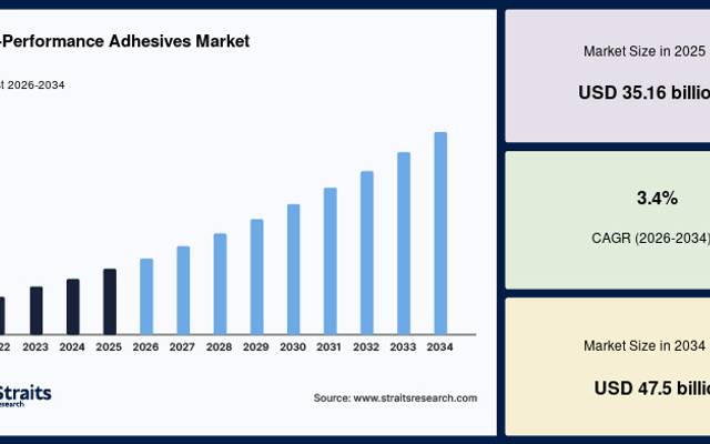 Future Growth Prospects of the Global High-Performance Adhesives Market Through 2034