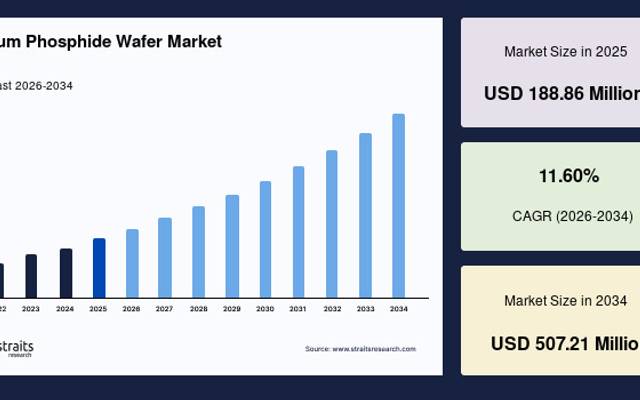 Next-Generation Communication Technologies Driving Indium Phosphide Wafer Market