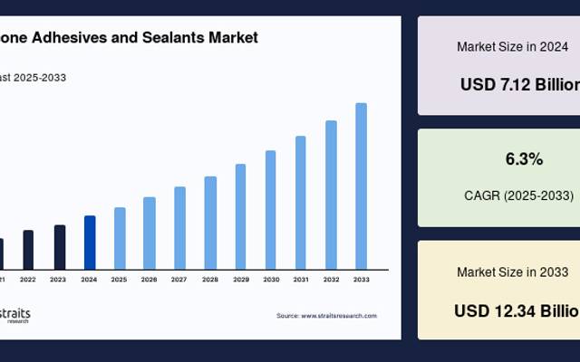 Silicone Adhesives and Sealants Market Advances with Increasing Demand for Durable Bonding Solutions