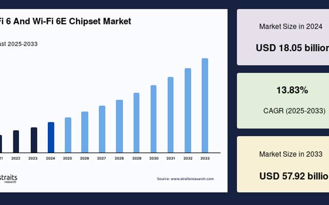 Commercial and Consumer Applications Propel Wi-Fi 6 and Wi-Fi 6E Chipset Industry