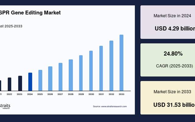 Biotechnology Innovations Unlock New Opportunities in CRISPR Gene Editing Market