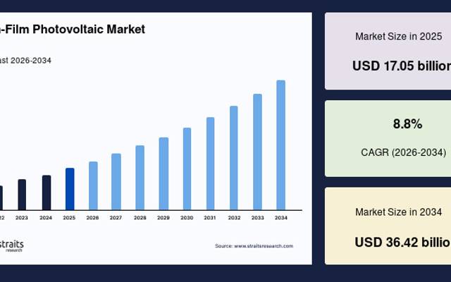 Thin-Film Photovoltaic Market Strengthened by Technological Advancements