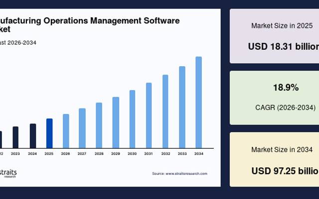 Smart Factory Adoption Accelerating MOM Software Market Expansion