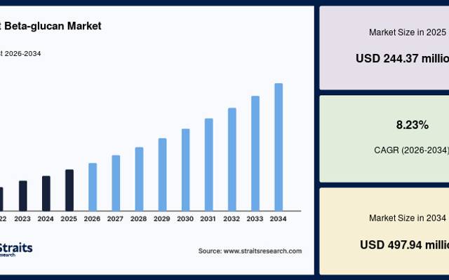 Demand for Natural Functional Ingredients Boosts Yeast Beta-Glucan Market