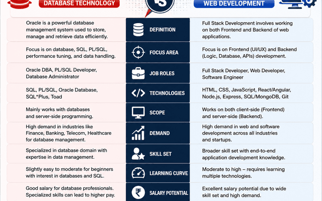 How Does Oracle PL/SQL Support Full Stack Development?