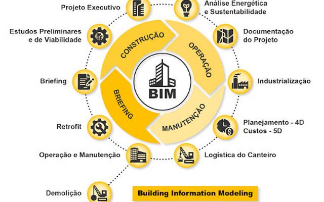 A revolução BIM