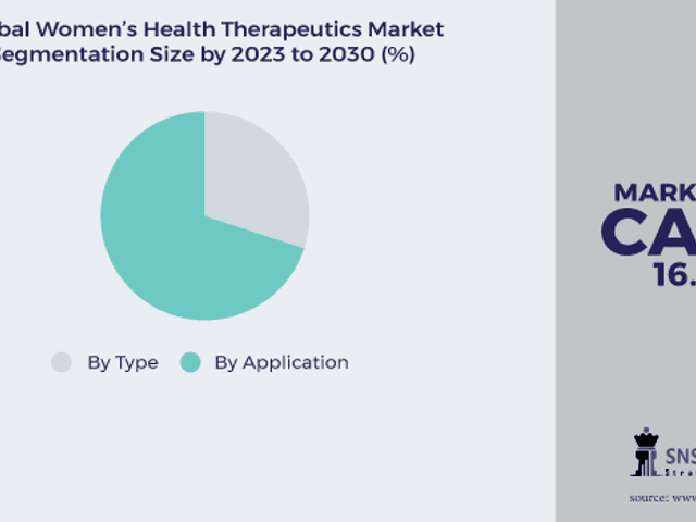 business of Women's Health Therapeutics Market Analysis with COVID-19 Impact on Business Growth, and Forecast 2024–2031