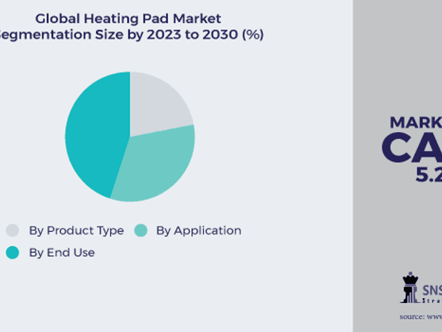 business of Heating Pad Market Analysis with COVID-19 Impact on Business Growth, and Forecast 2024-2031