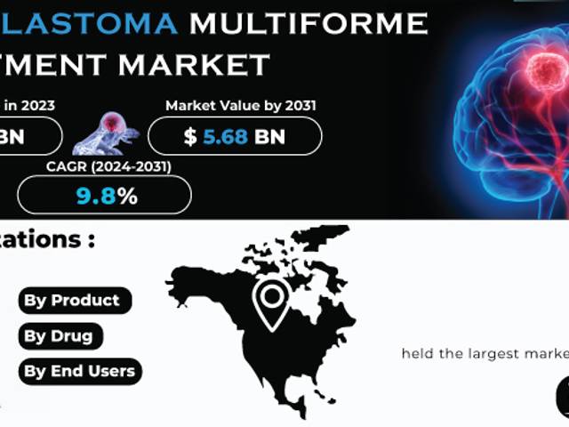 business of Glioblastoma Multiforme Treatment Size, Share, Trends, Analysis, COVID-19 Impact Analysis and Forecast 2024-2031