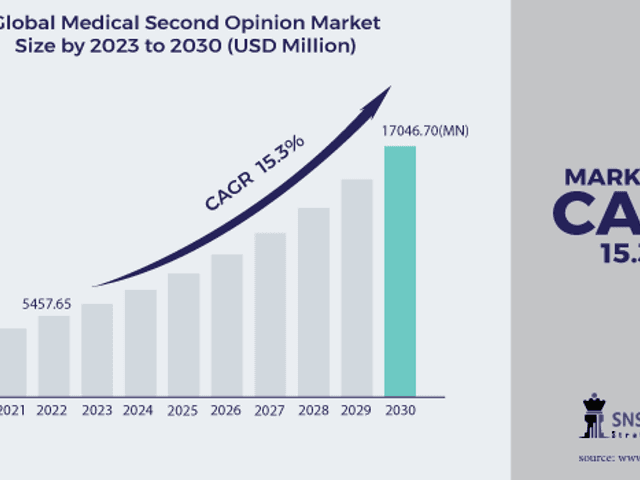 business of Medical Second Opinion Market Size, Share, Trends, Analysis, COVID-19 Impact Analysis and Forecast 2024-2031