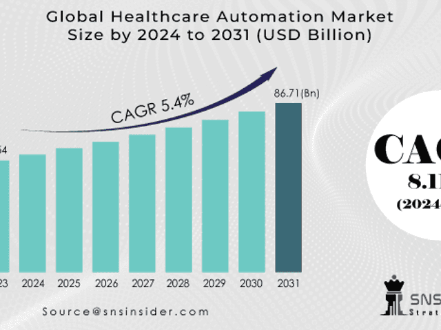business of Healthcare Automation Market Size, Share, Trends, Analysis, COVID-19 Impact Analysis and Forecast 2024-2031