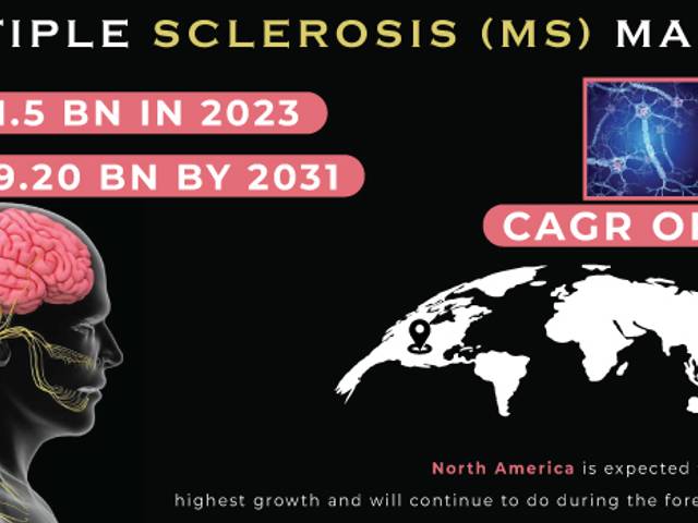 business of Multiple Sclerosis (MS) Market Size, Share, Trends, Analysis, and Forecast 2024-2031