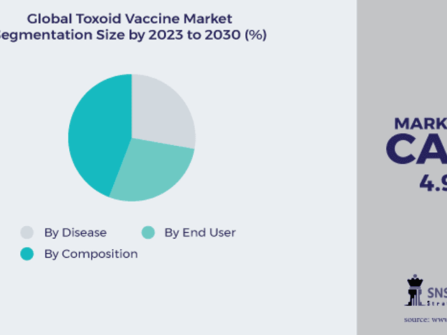 business of Toxoid Vaccine Market Size, Share, Trends, Analysis, COVID-19 Impact Analysis and Forecast 2024-2031