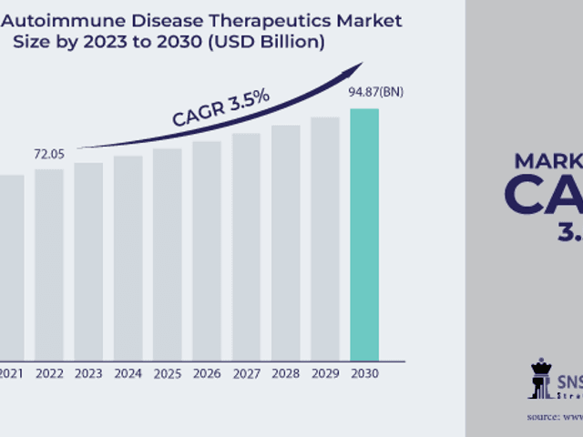 business of Autoimmune Disease Therapeutics Market Size, Share, Trends, Analysis, COVID-19 Impact Analysis and Forecast 2024-2031