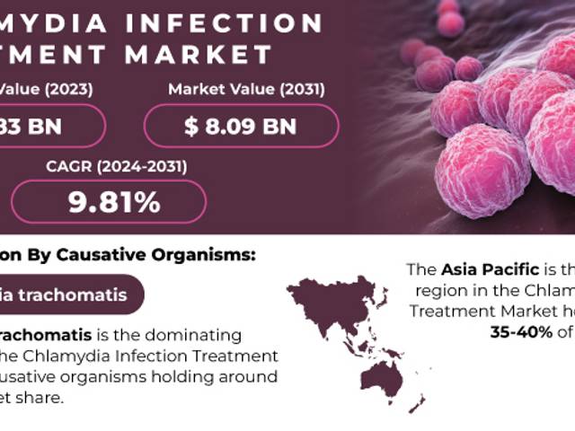 business of Chlamydia Infection Treatment Market Size, Share, Trends, Analysis, COVID-19 Impact Analysis and Forecast 2024-2031