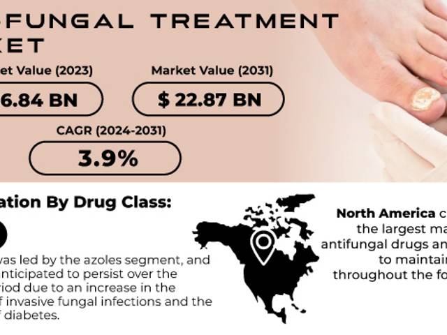 business of Anti-Fungal Treatment Market Size, Share, Trends, Analysis, and Forecast 2024-2031