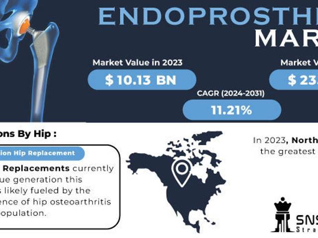 business of Endo prosthesis Market Size Analysis with COVID-19 Impact on Business Growth, and Forecast 2024-2031