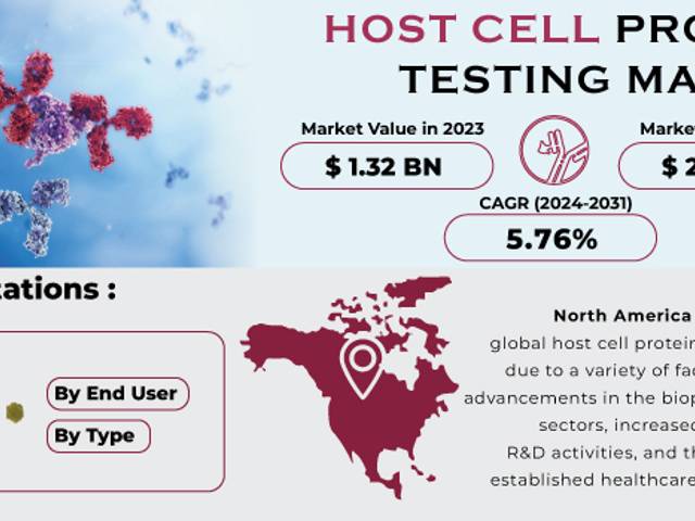 business of Host Cell Protein Testing Market Analysis with COVID-19 Impact on Business Growth, and Forecast 2024-2031