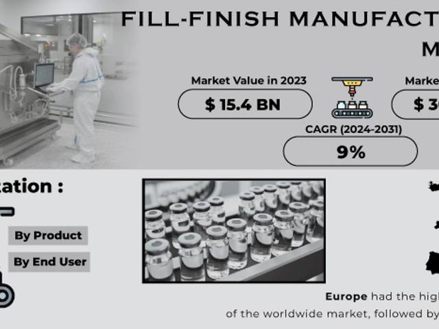 business of No titleFill-Finish Manufacturing Market Size, Share, Trends, Analysis, and Forecast 2024-2031