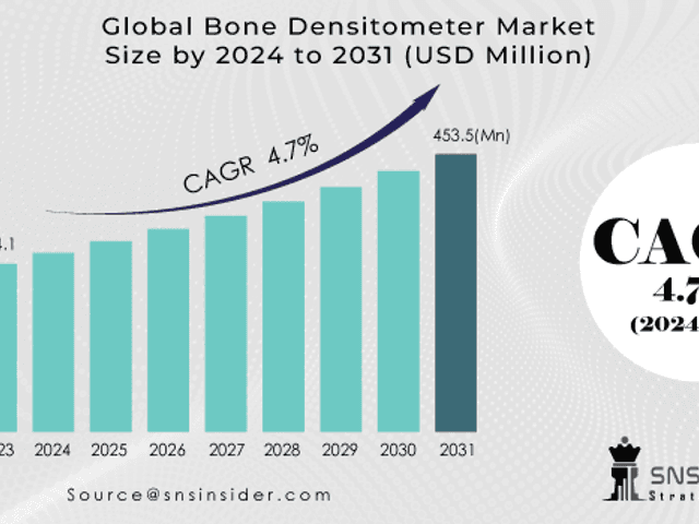 business of Bone Densitometer Market Size, Share, Trends, Analysis, and Forecast 2024-2031