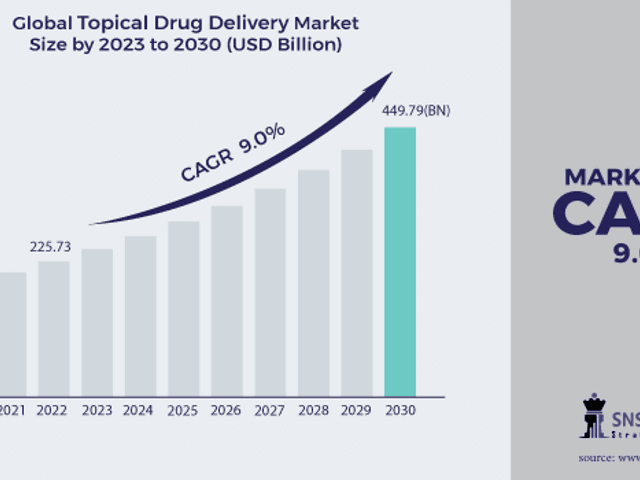 business of Topical Drug Delivery Market Size, Share, Trends, Analysis, and Forecast 2024-2031