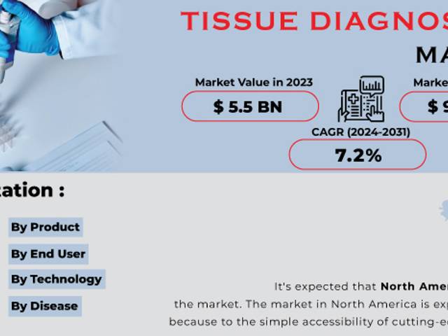 business of Tissue Diagnostics Market Analysis with COVID-19 Impact on Business Growth, and Forecast 2024-2031