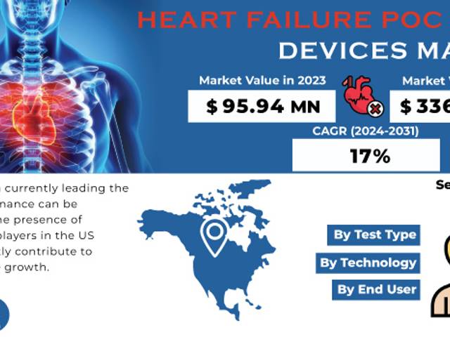 business of Heart Failure POC & LOC Devices Market Size, Share, Trends, Analysis, and Forecast 2024-2031