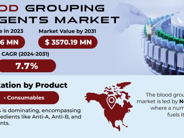 business of Blood Grouping Reagents Market Analysis with COVID-19 Impact on Business Growth, and Forecast 2024-2031