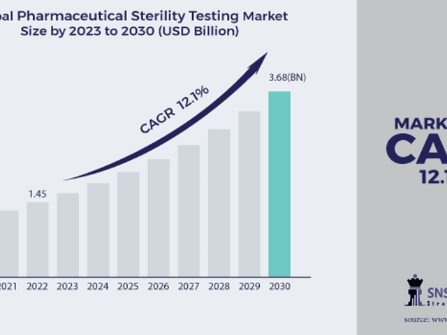 business of Pharmaceutical Sterility Testing Market Size, Share, Trends, Analysis, and Forecast 2024-2031