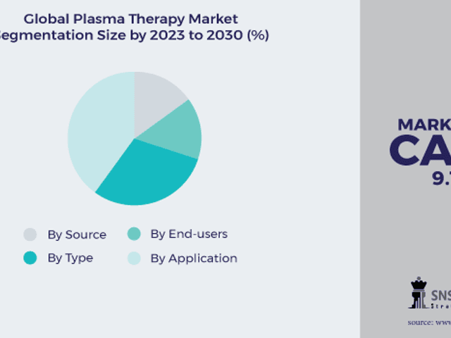 business of Plasma Therapy Market Size, Share, Trends, Analysis, and Forecast 2024-2031