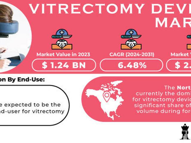 business of Vitrectomy Devices Market Analysis with COVID-19 Impact on Business Growth, and Forecast 2024-2031