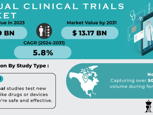 business of Virtual Clinical Trials Market Analysis with COVID-19 Impact on Business Growth, and Forecast 2024-2031