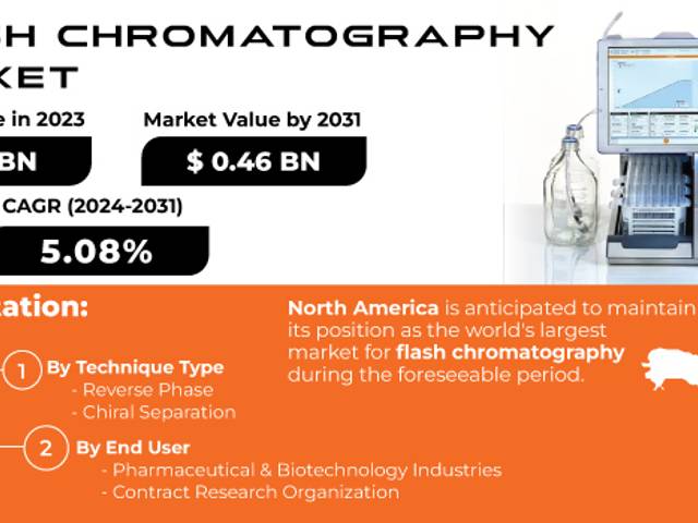 business of Flash Chromatography Market Analysis with COVID-19 Impact on Business Growth, and Forecast 2024-2031