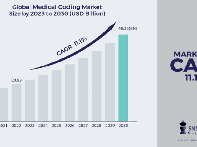 business of Medical Coding Market Analysis with COVID-19 Impact on Business Growth, and Forecast 2024-2031