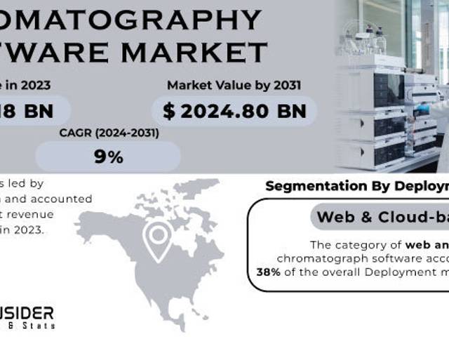 business of Chromatography Software Market Analysis with COVID-19 Impact on Business Growth, and Forecast 2024-2031