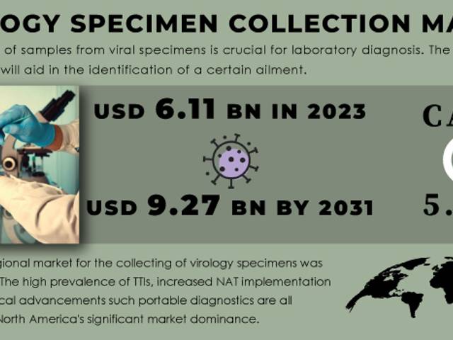 business of Virology Specimen Collection Market Analysis with COVID-19 Impact on Business Growth, and Forecast 2024-2031